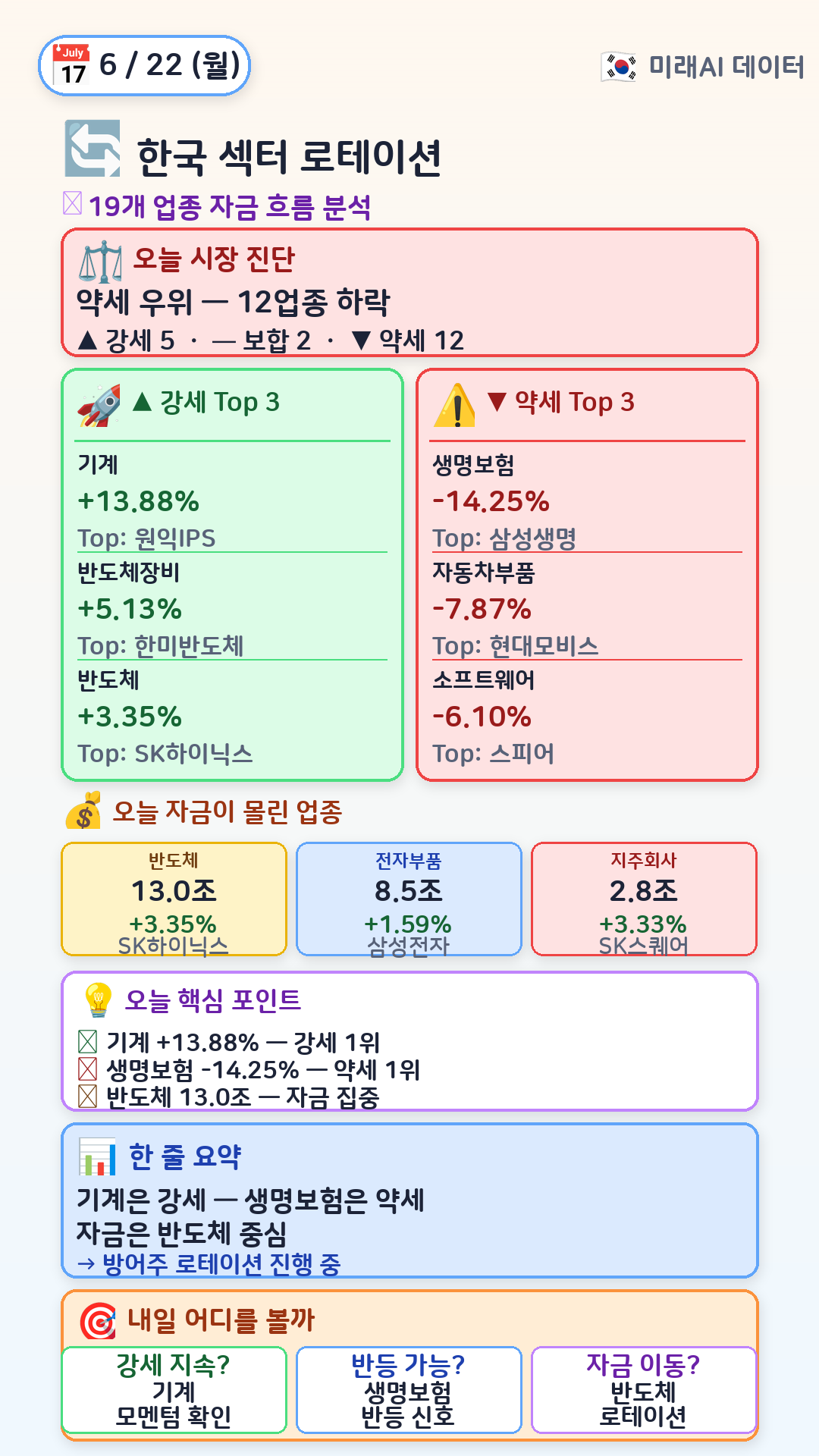한국 섹터 로테이션