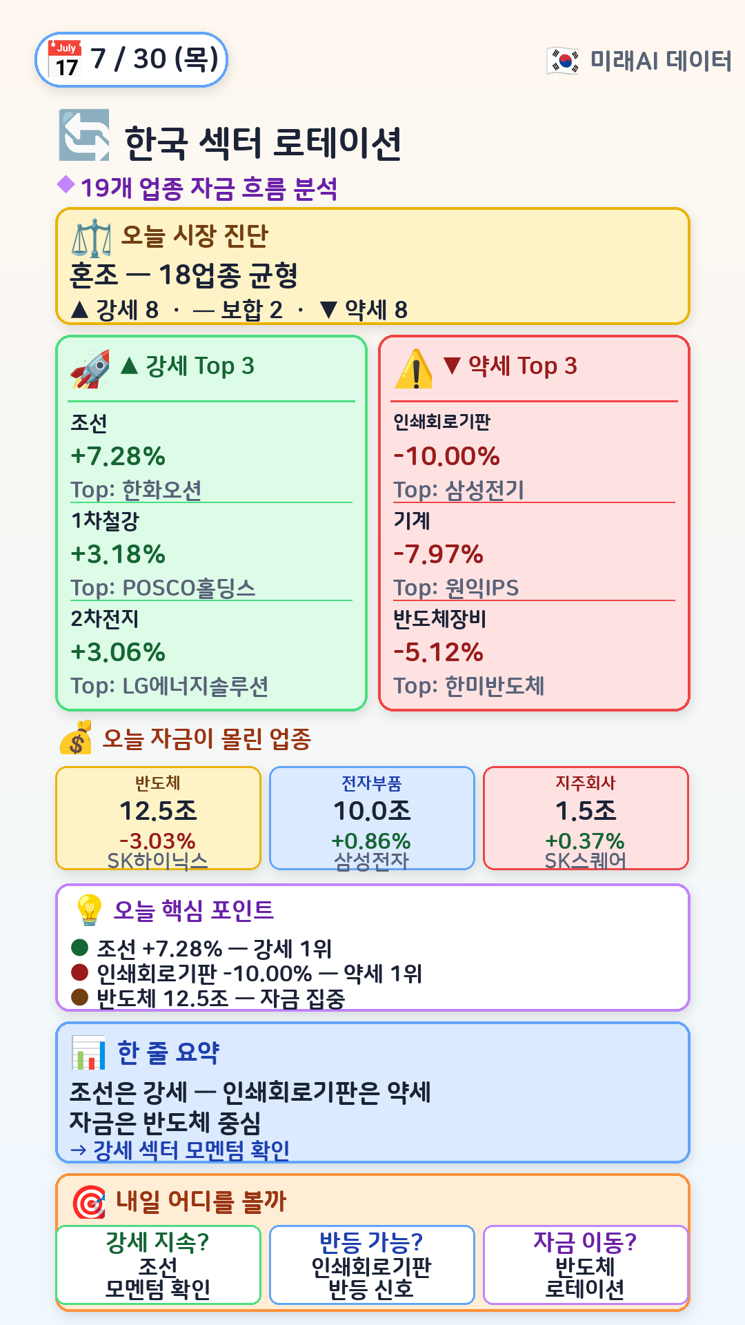 한국 섹터 로테이션