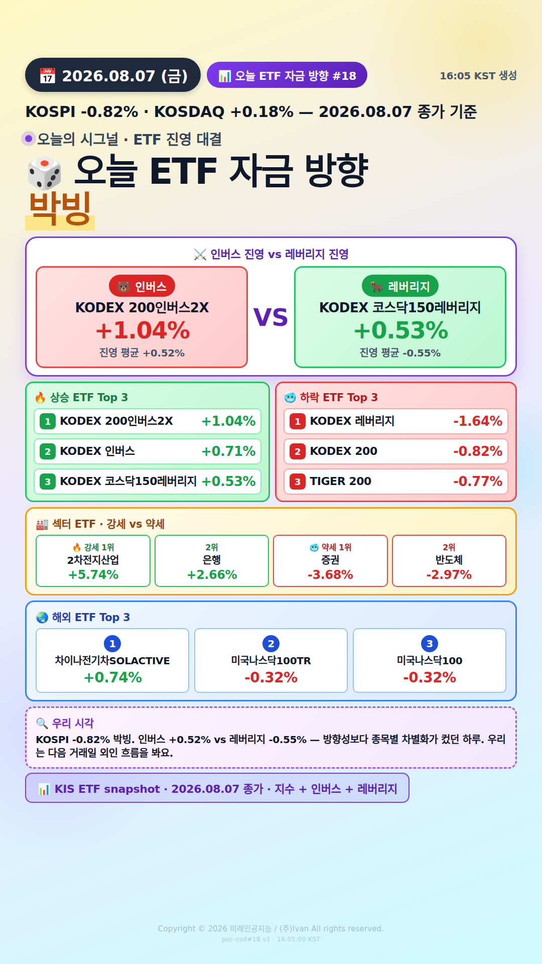 KOSPI200 ETF 베팅