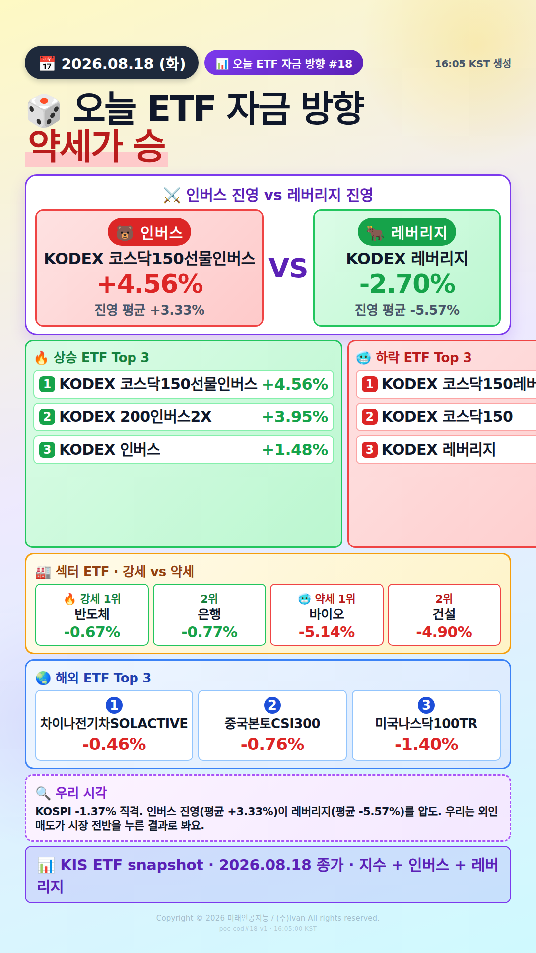 KOSPI200 ETF 베팅