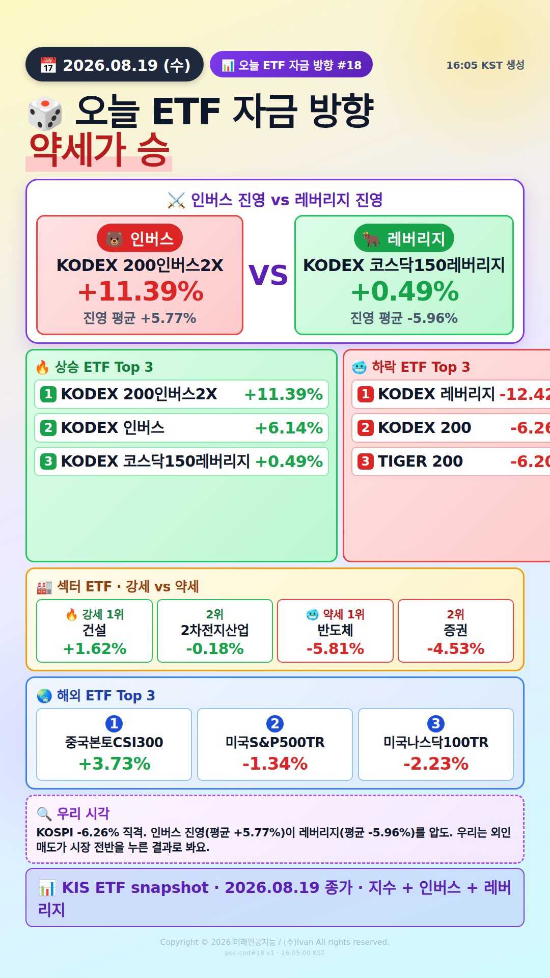 KOSPI200 ETF 베팅
