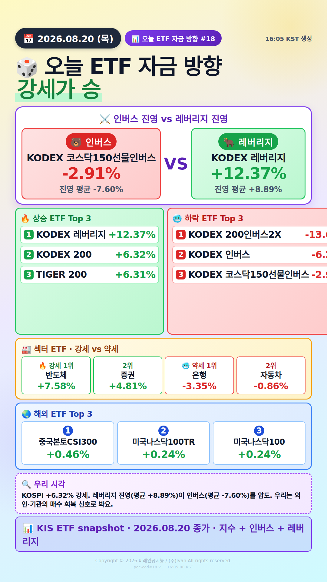 KOSPI200 ETF 베팅