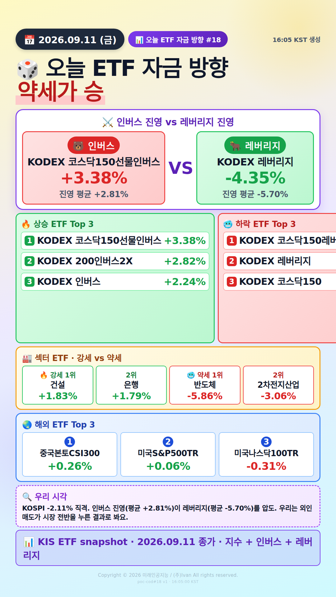 KOSPI200 ETF 베팅