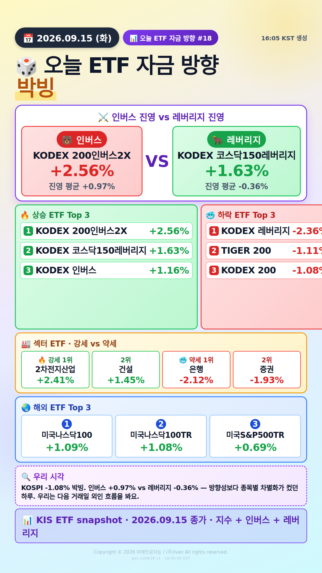 KOSPI200 ETF 베팅