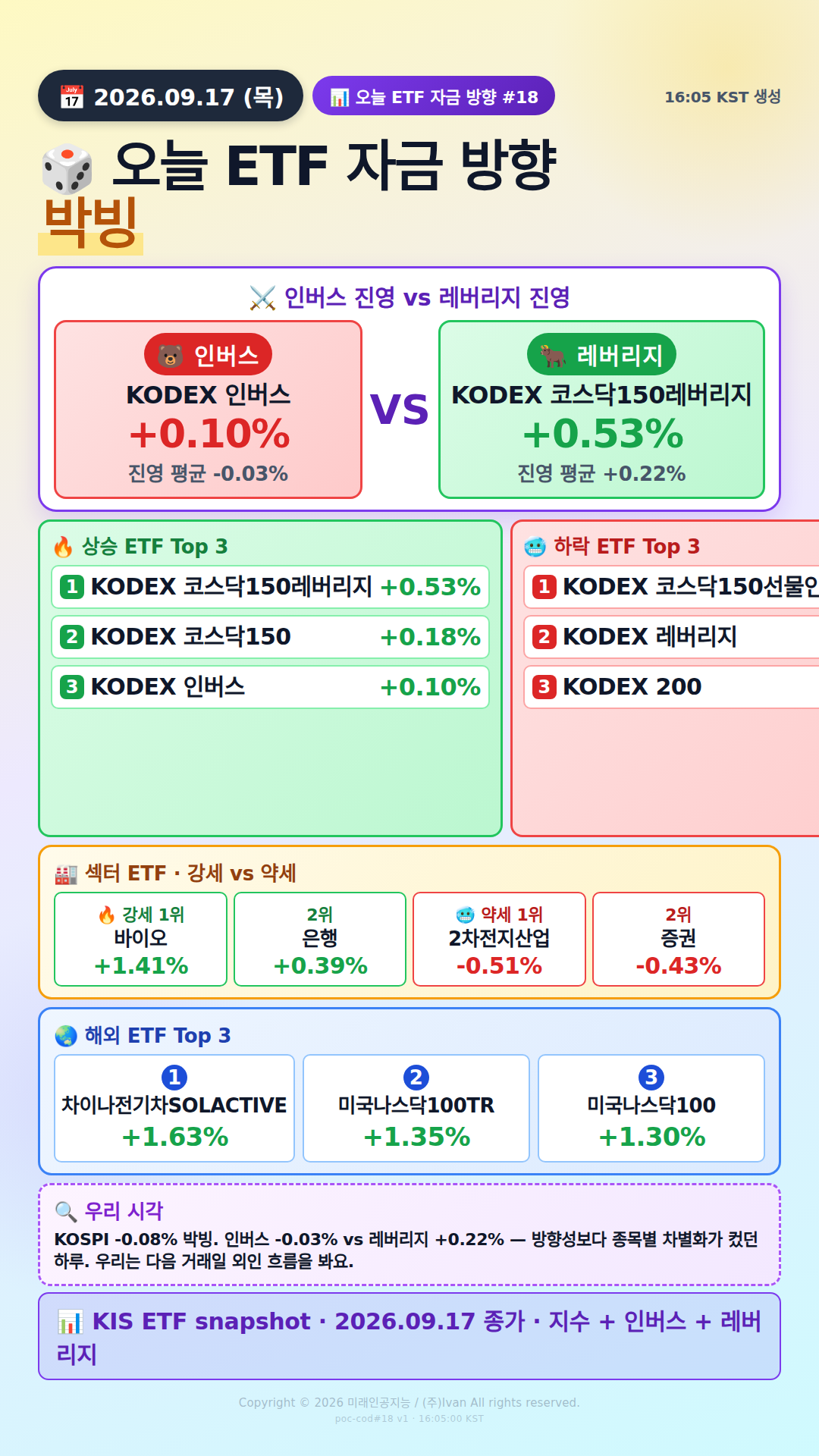 KOSPI200 ETF 베팅