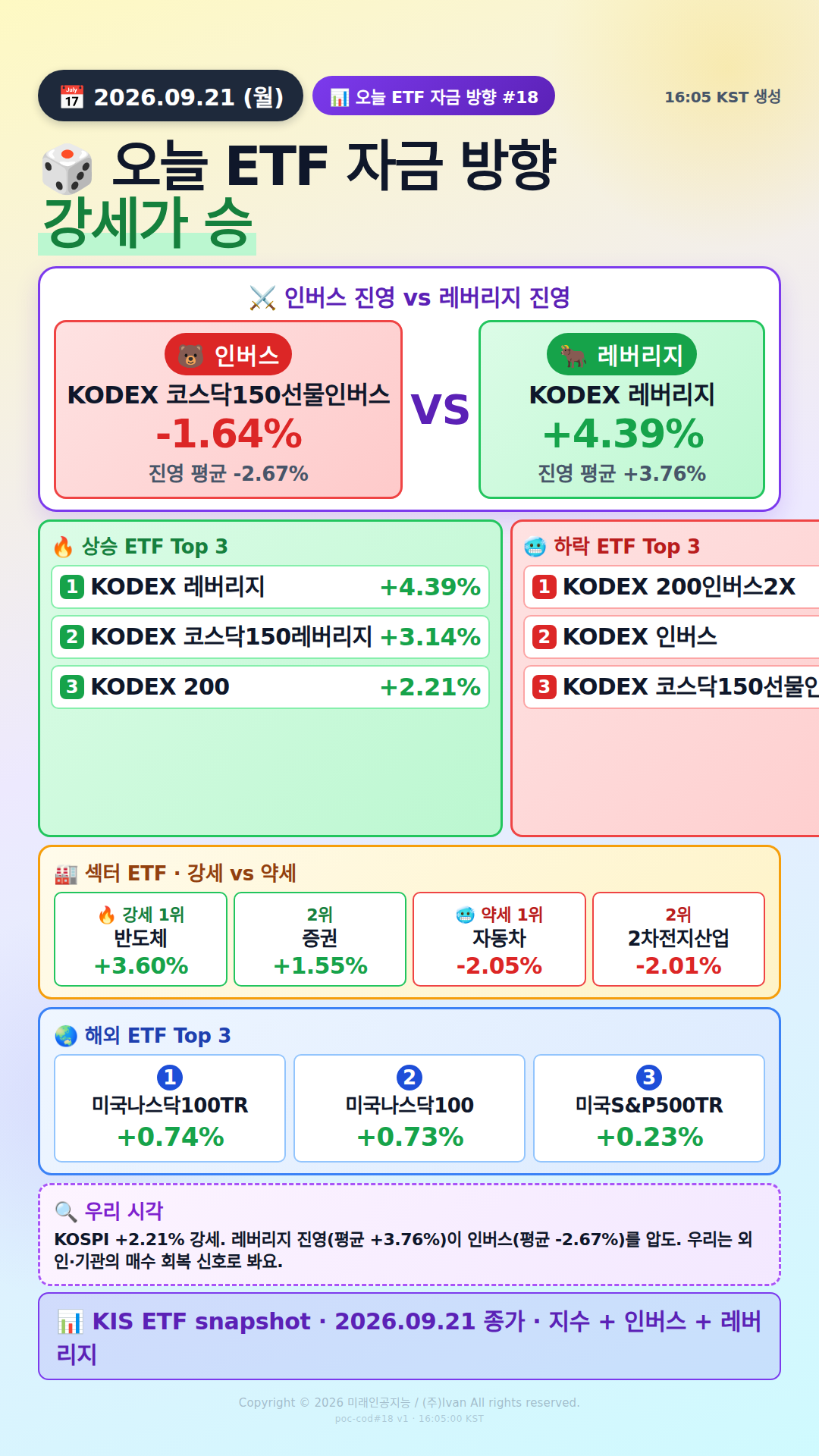 KOSPI200 ETF 베팅