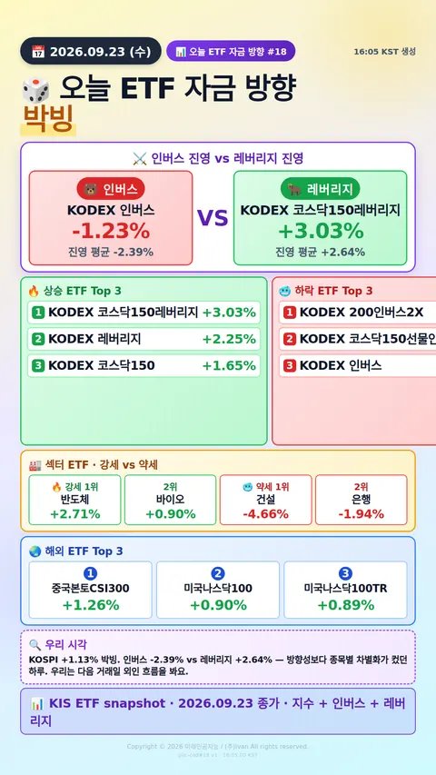 KOSPI200 ETF 베팅