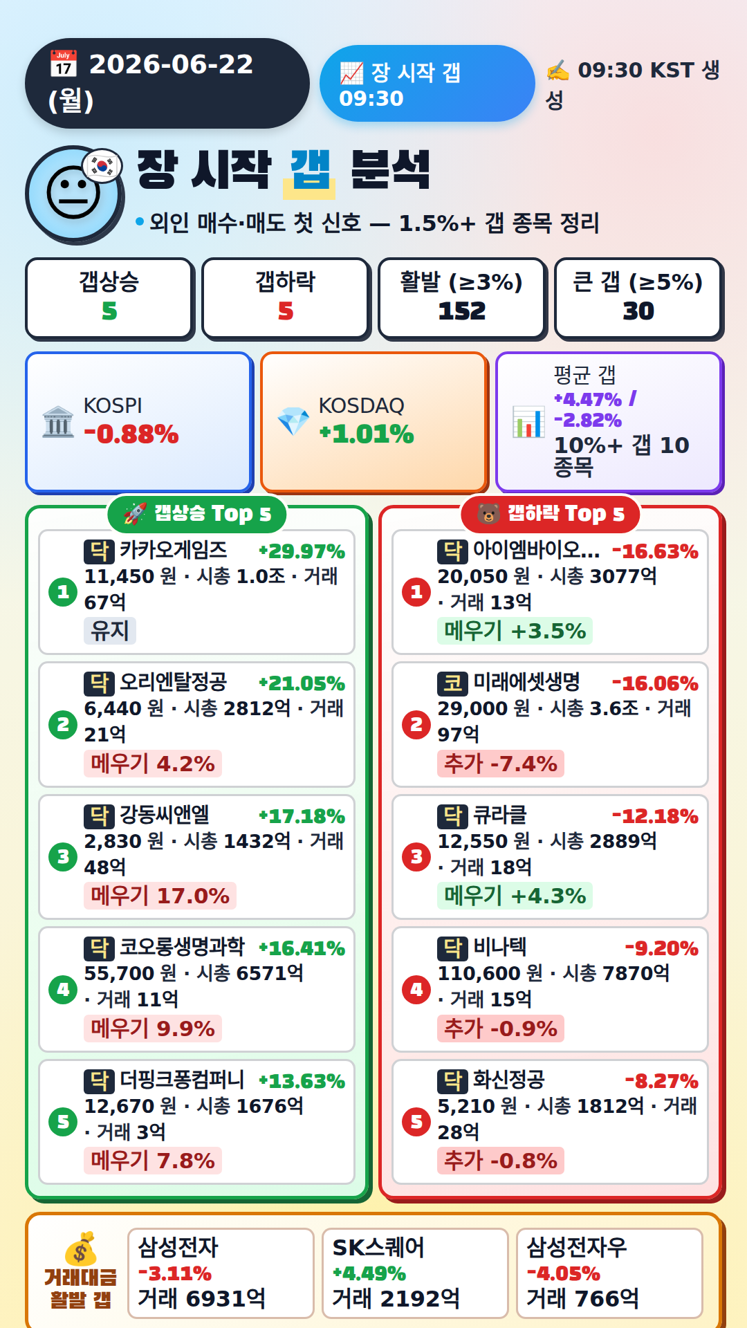 장 시작 갭 분석