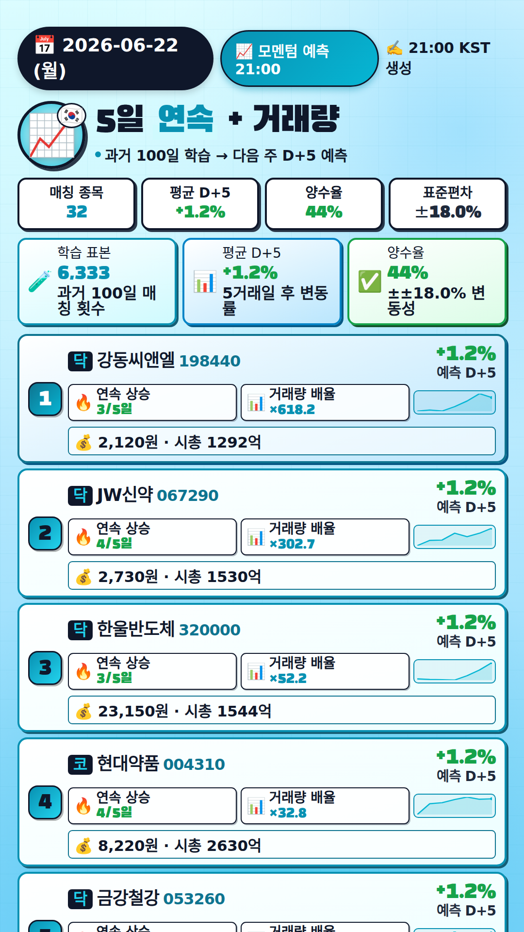 모멘텀 + 거래량 예측