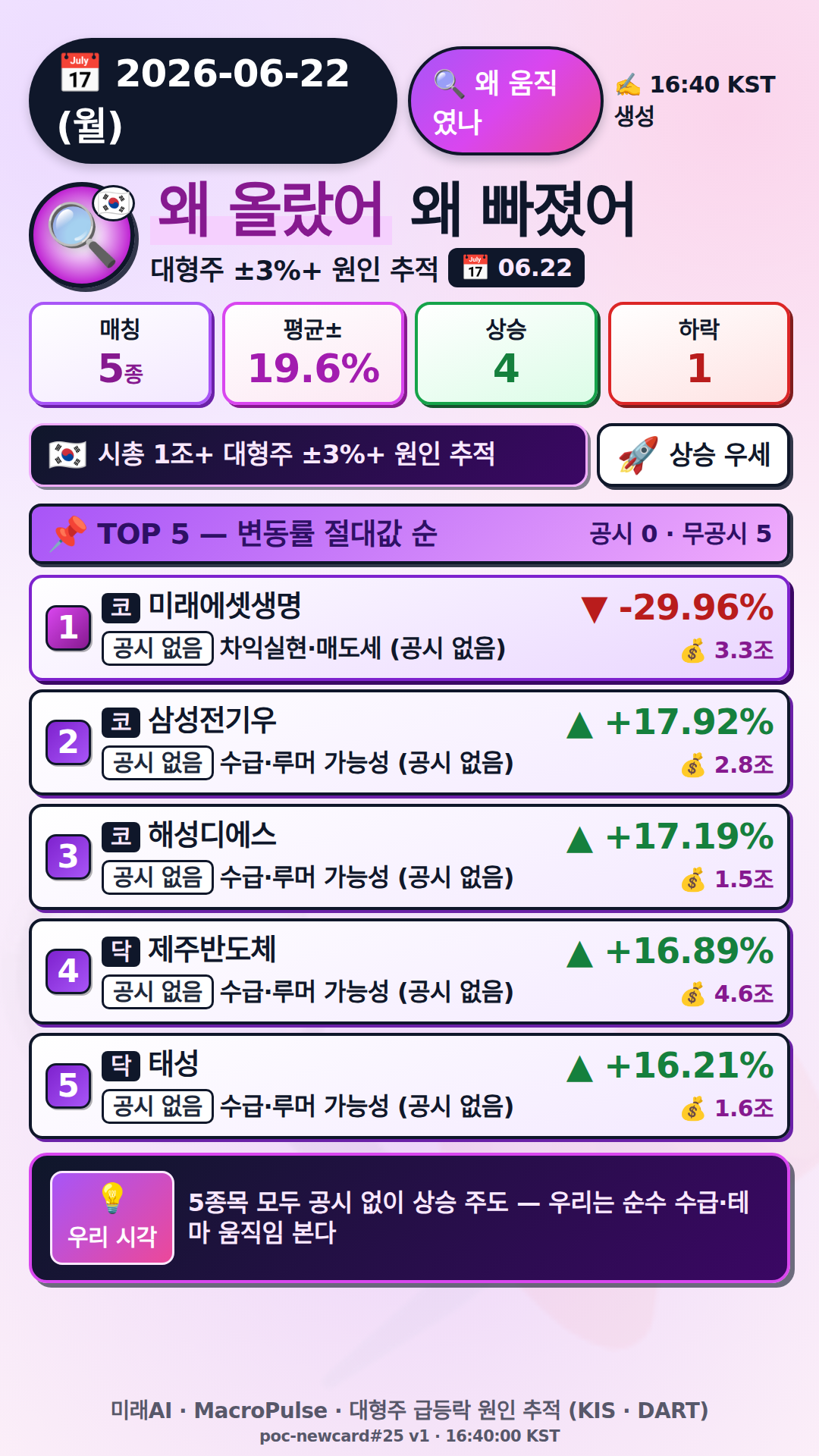 왜 올랐어/빠졌어