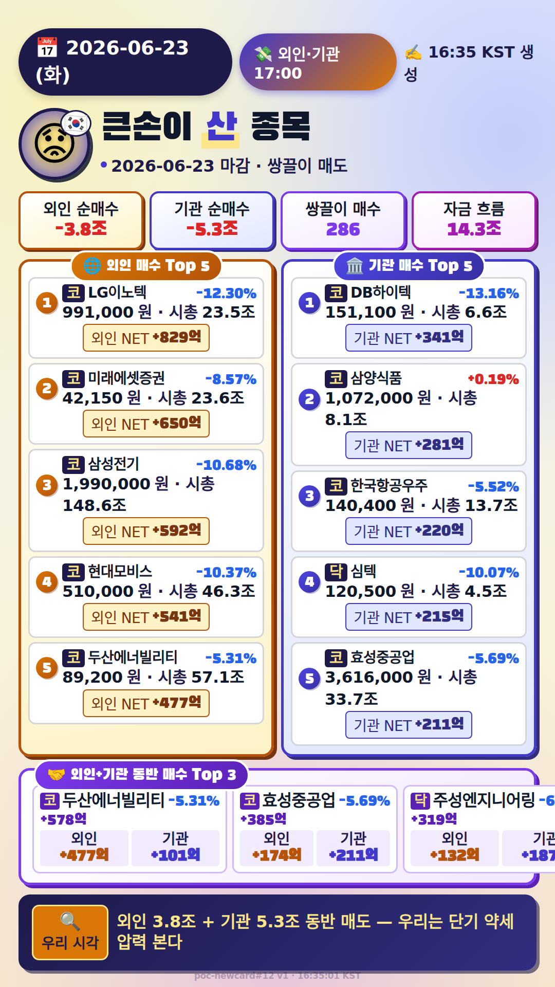 외국인·기관 매매 Top
