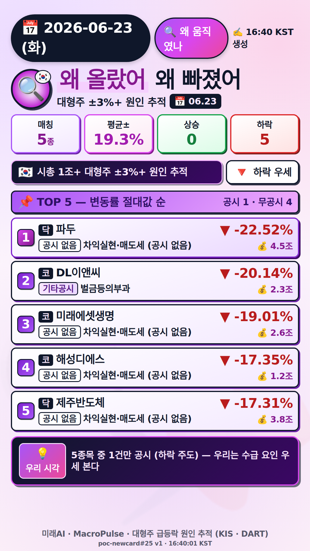 왜 올랐어/빠졌어