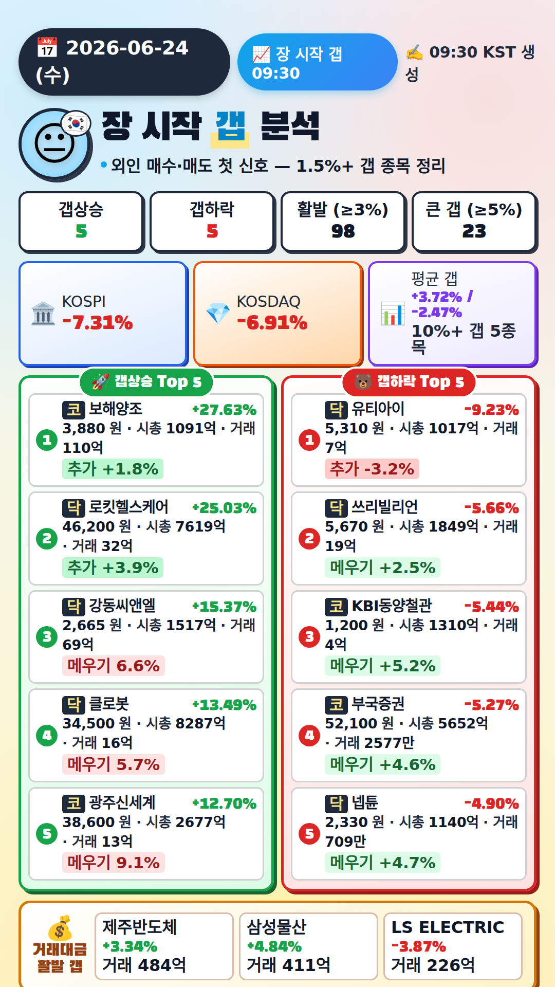 장 시작 갭 분석