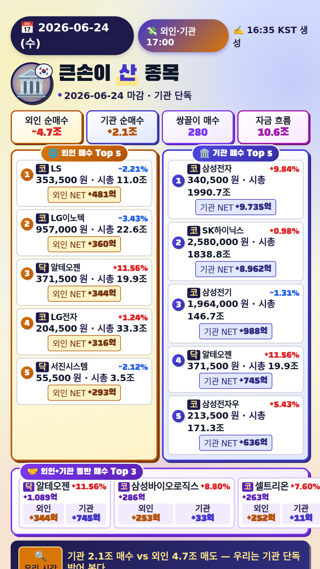 외국인·기관 매매 Top