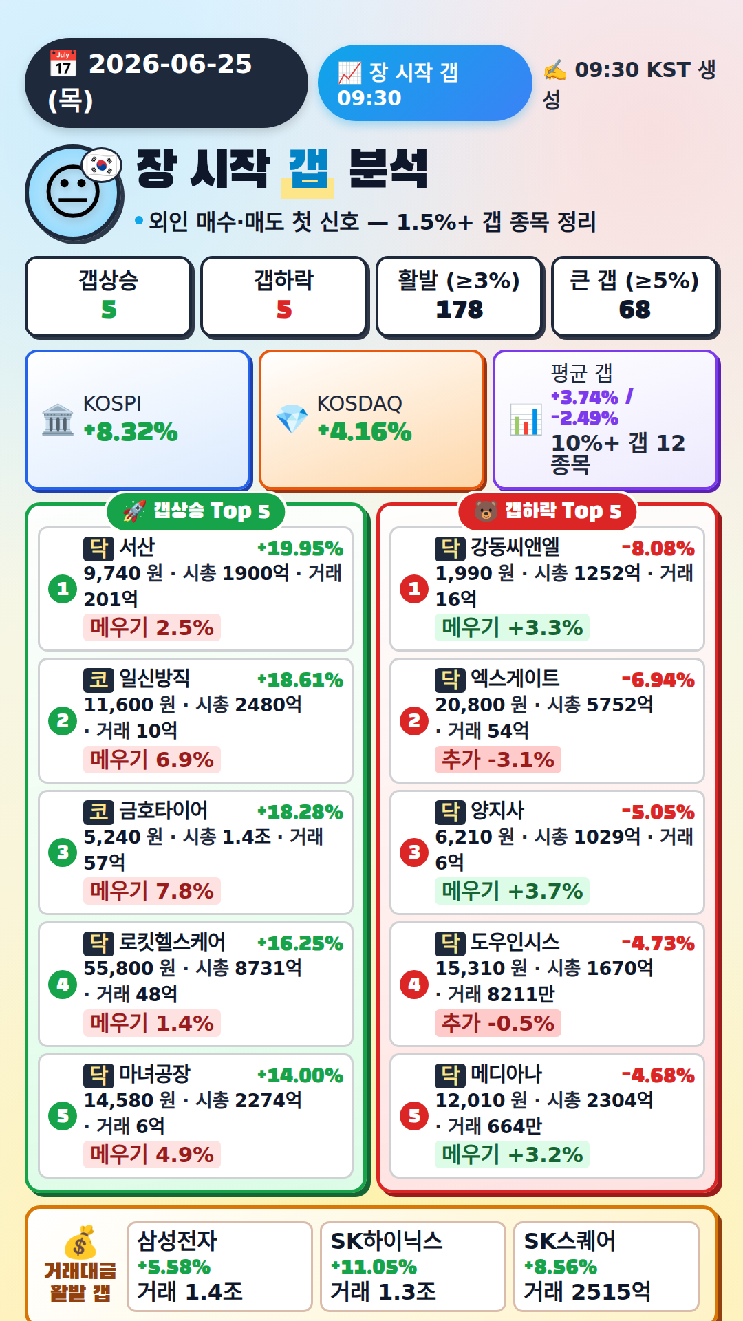 장 시작 갭 분석