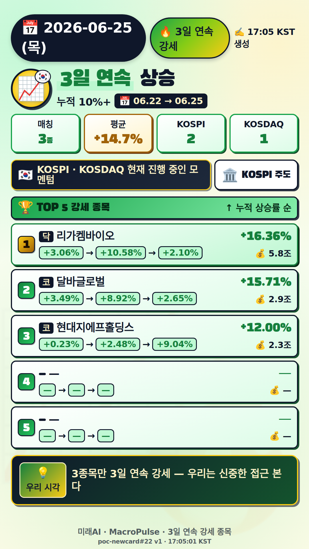 3일 연속 급등