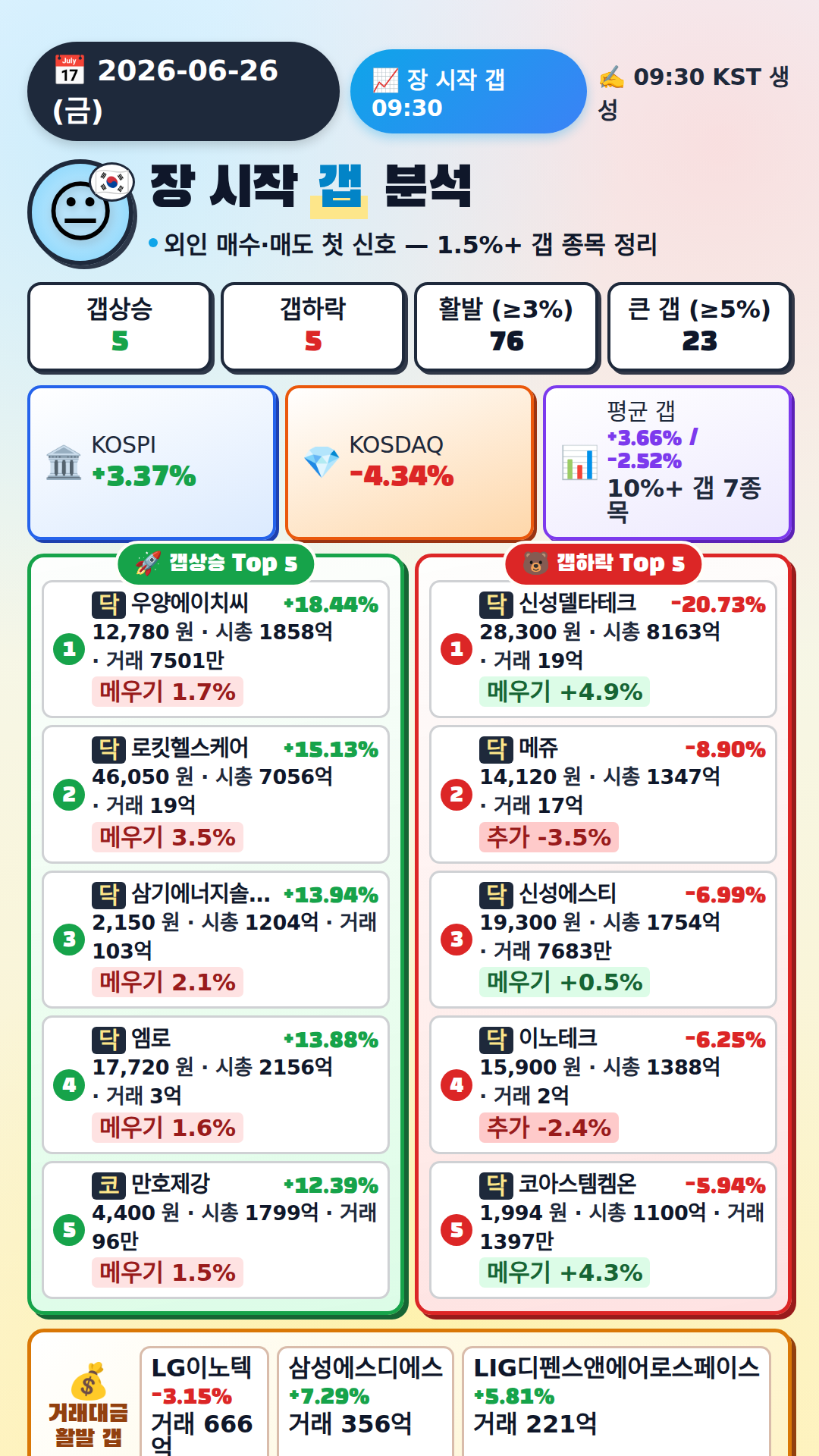장 시작 갭 분석