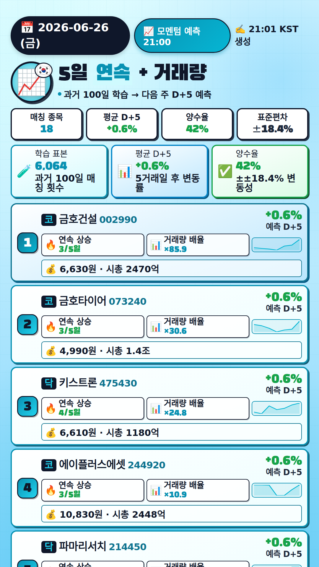 모멘텀 + 거래량 예측