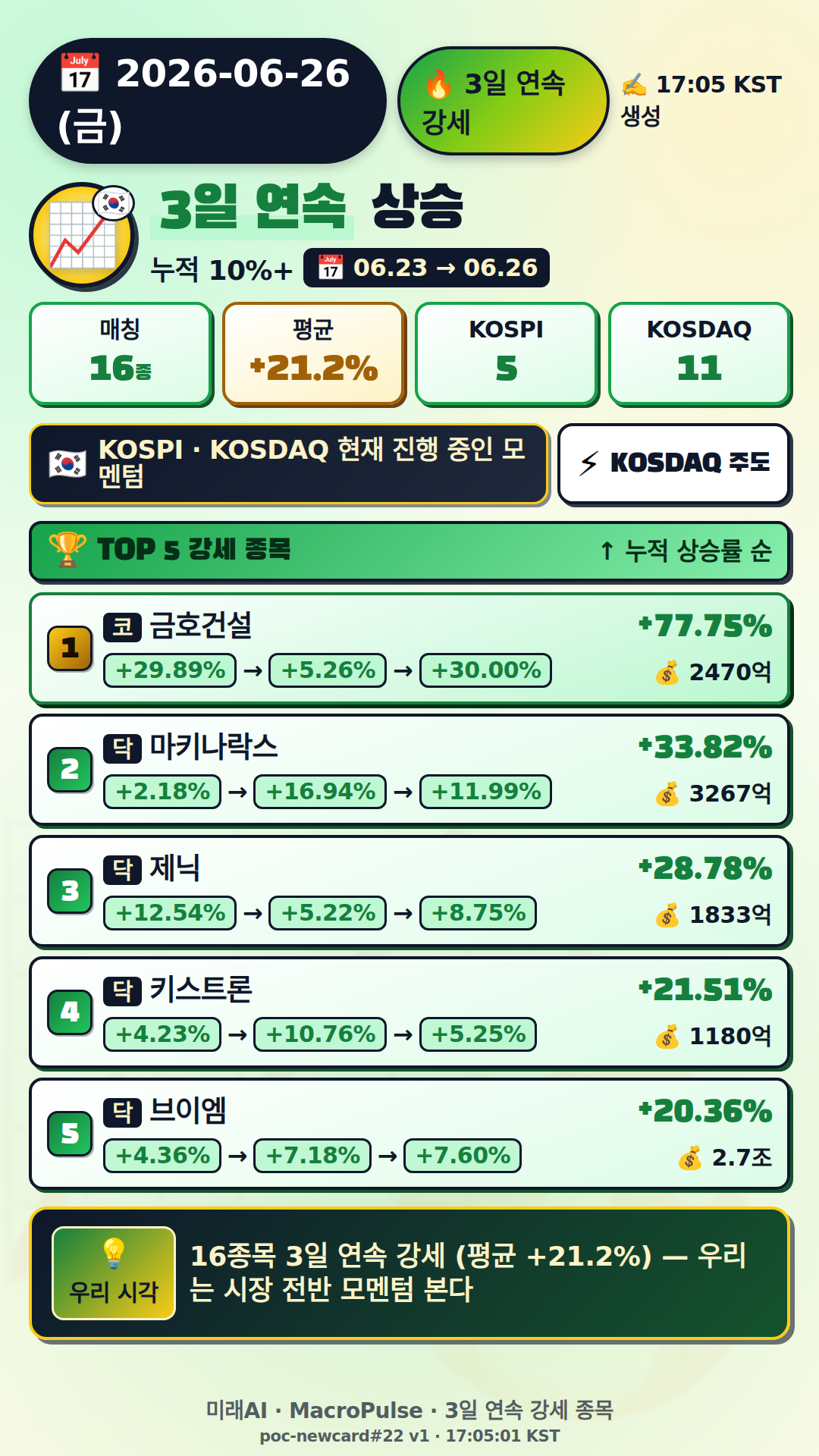 3일 연속 급등