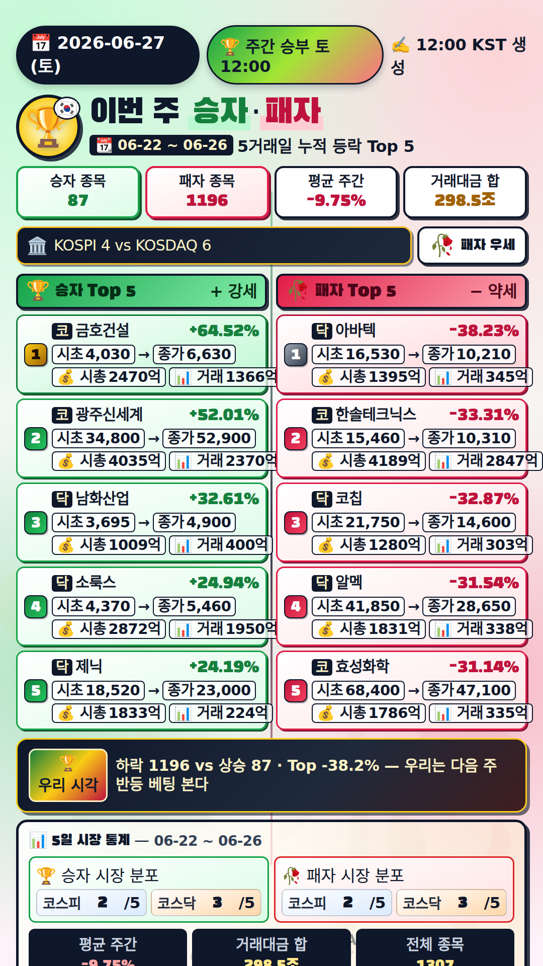 이번 주 승자와 패자