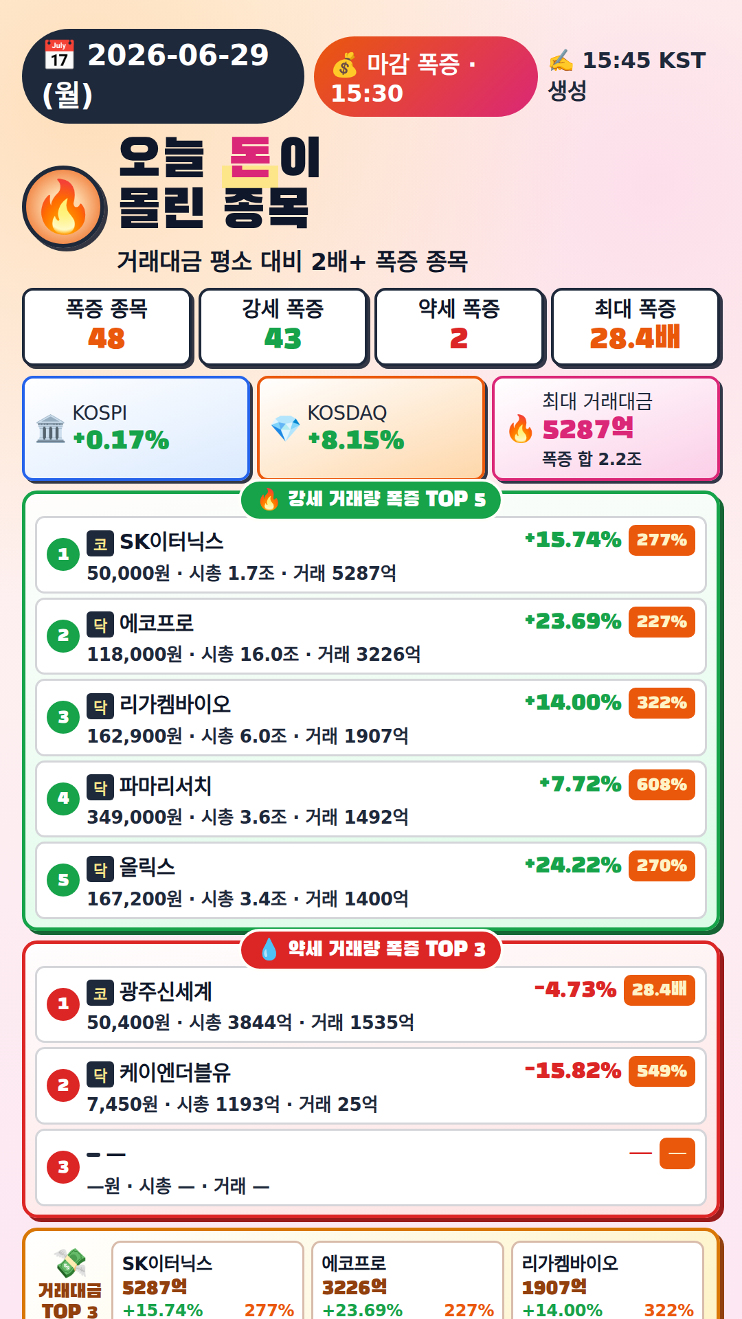 오늘 돈이 몰린 종목