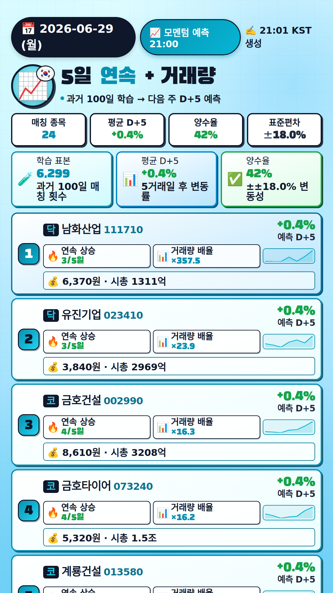 모멘텀 + 거래량 예측