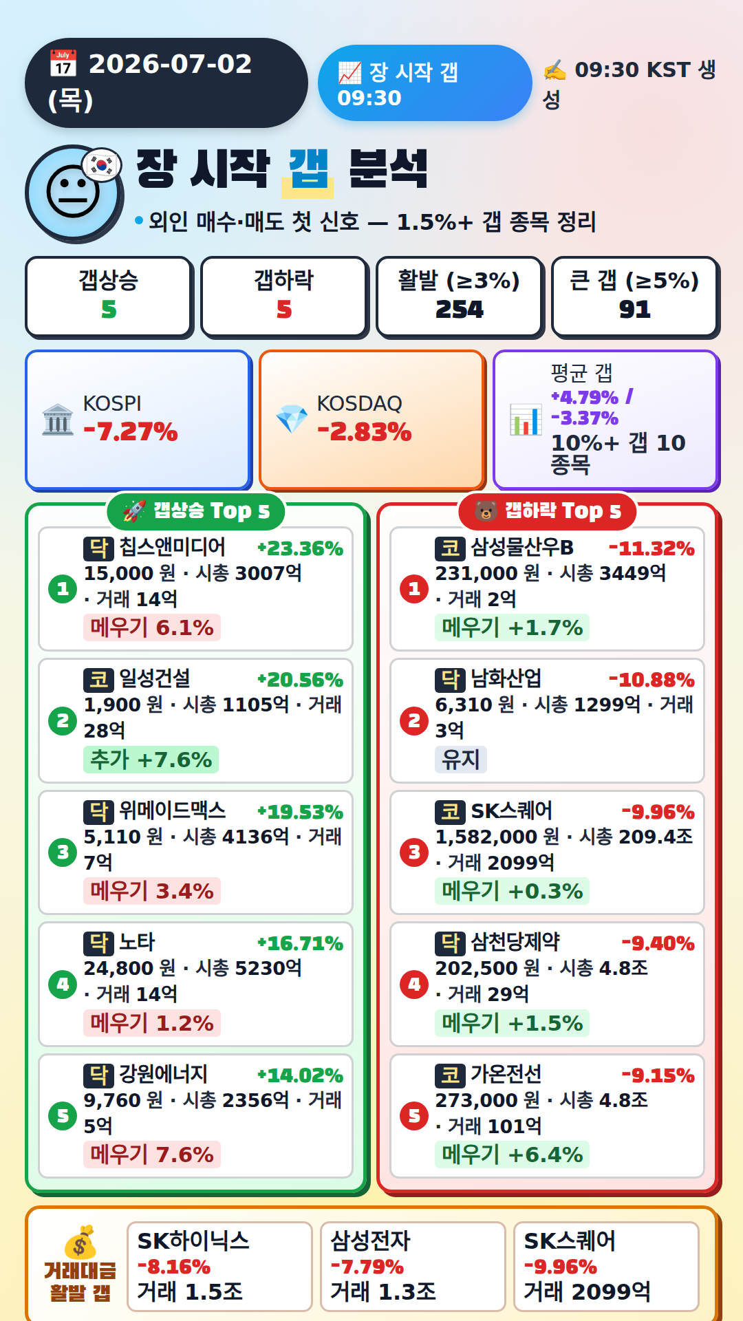 장 시작 갭 분석
