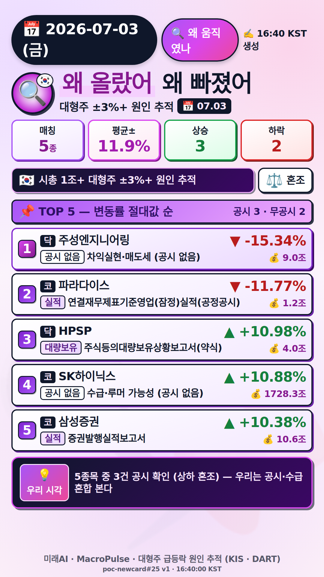 왜 올랐어/빠졌어
