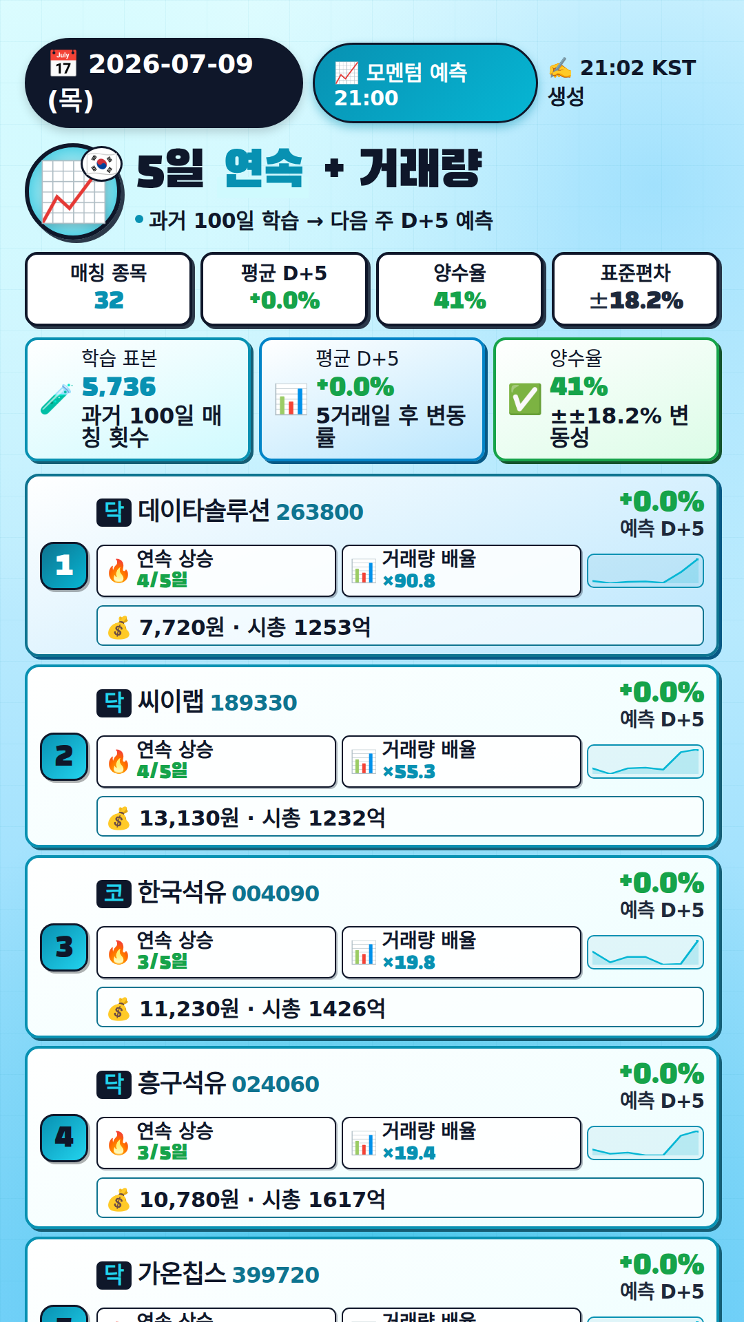 모멘텀 + 거래량 예측
