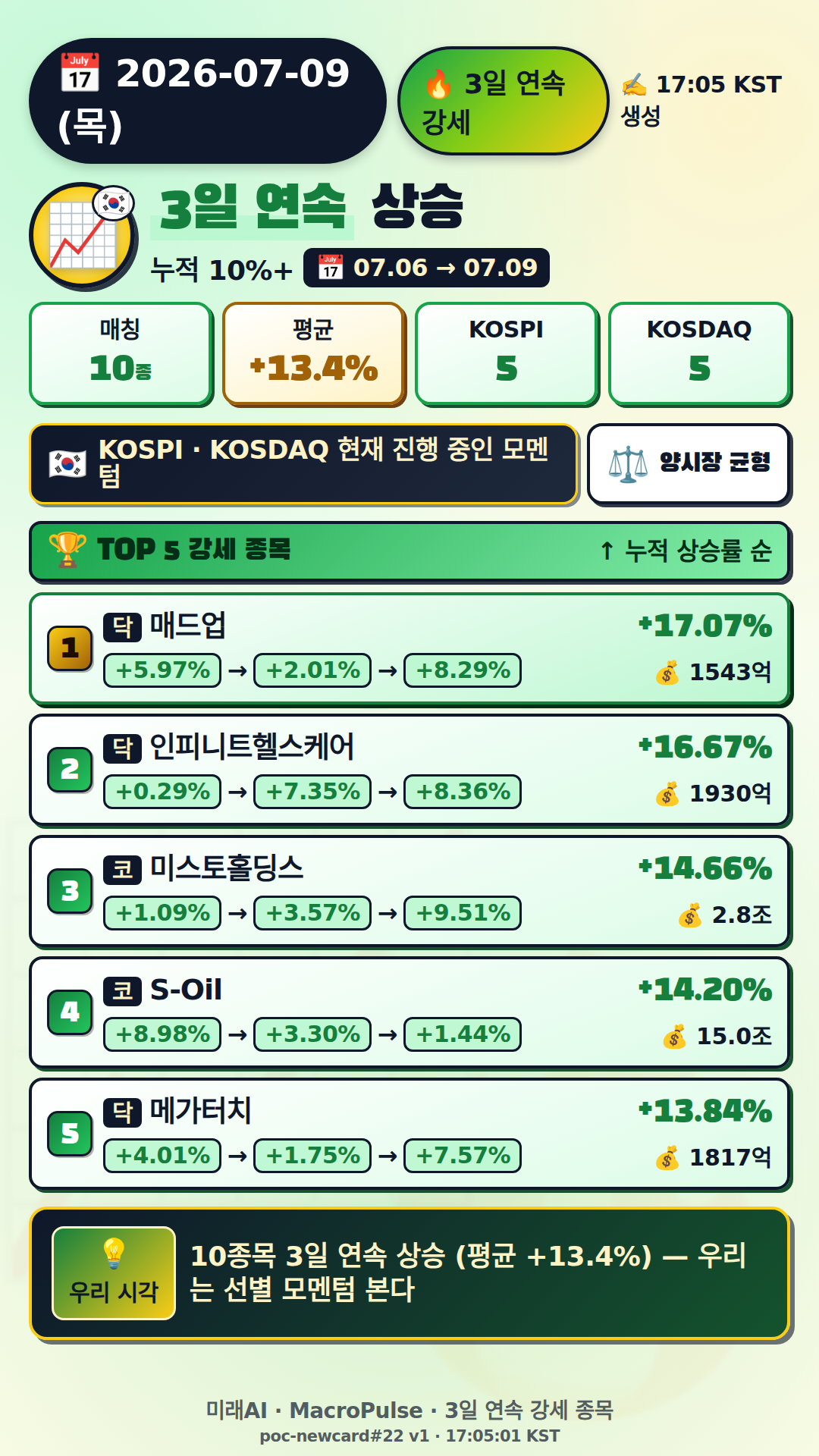 3일 연속 급등