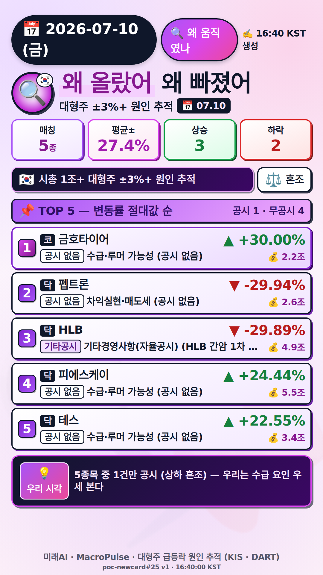 왜 올랐어/빠졌어