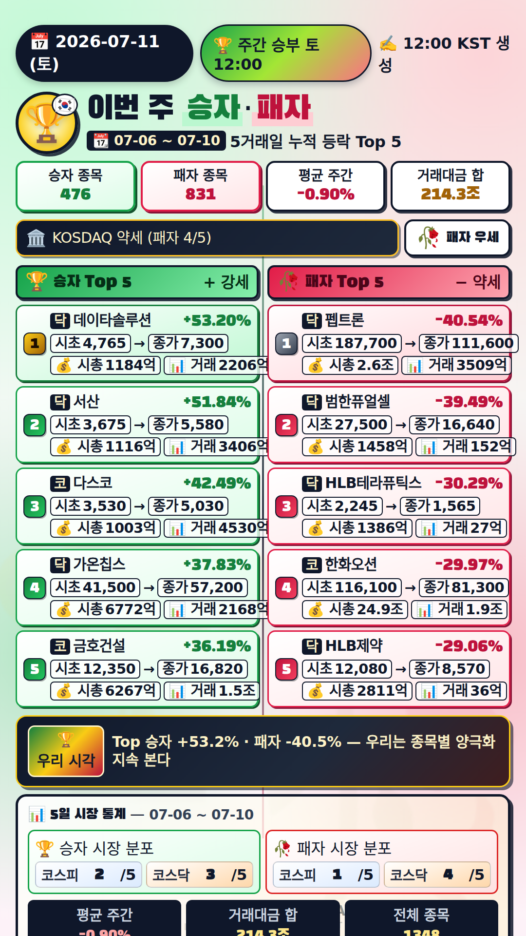 이번 주 승자와 패자