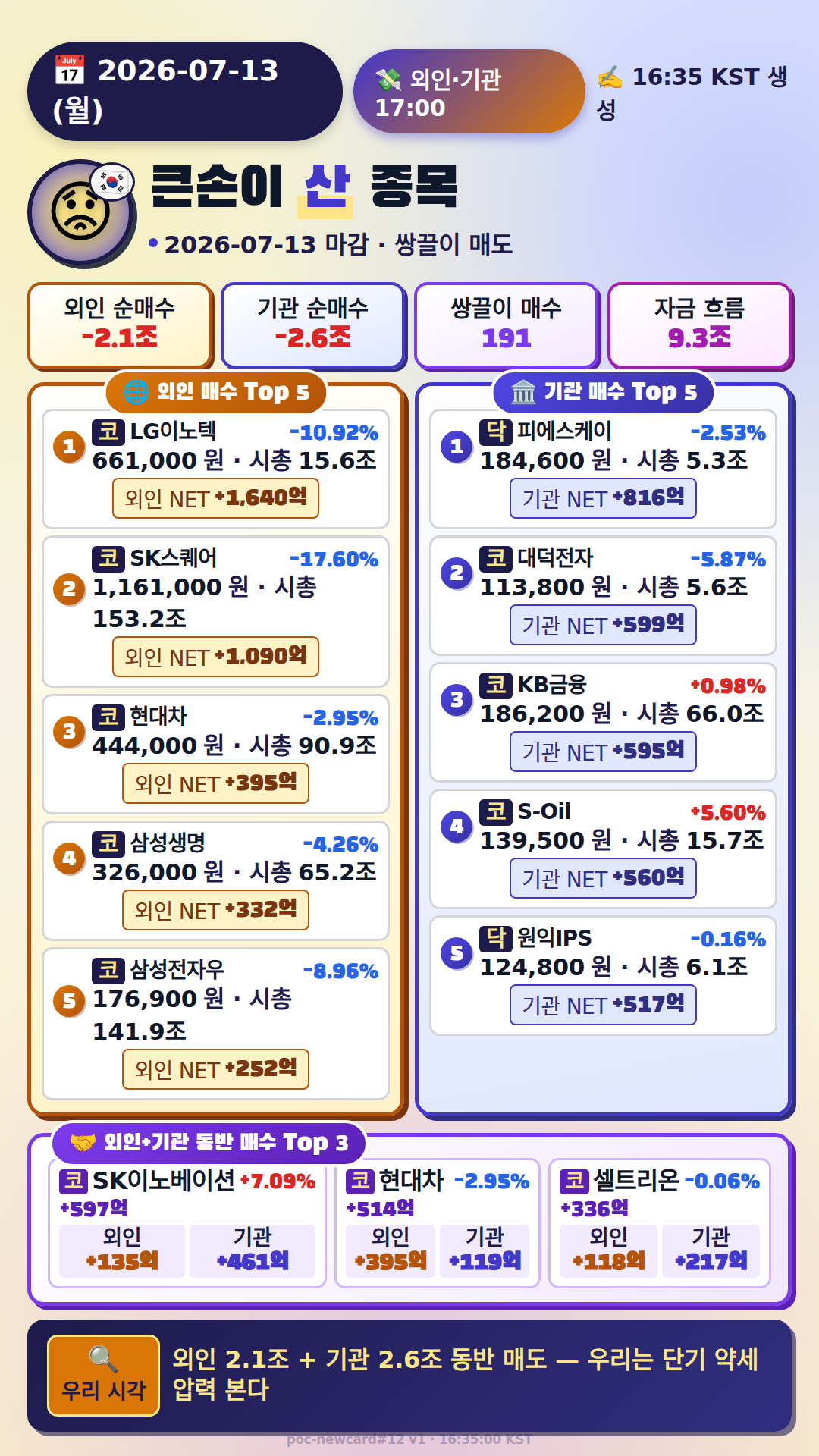 외국인·기관 매매 Top