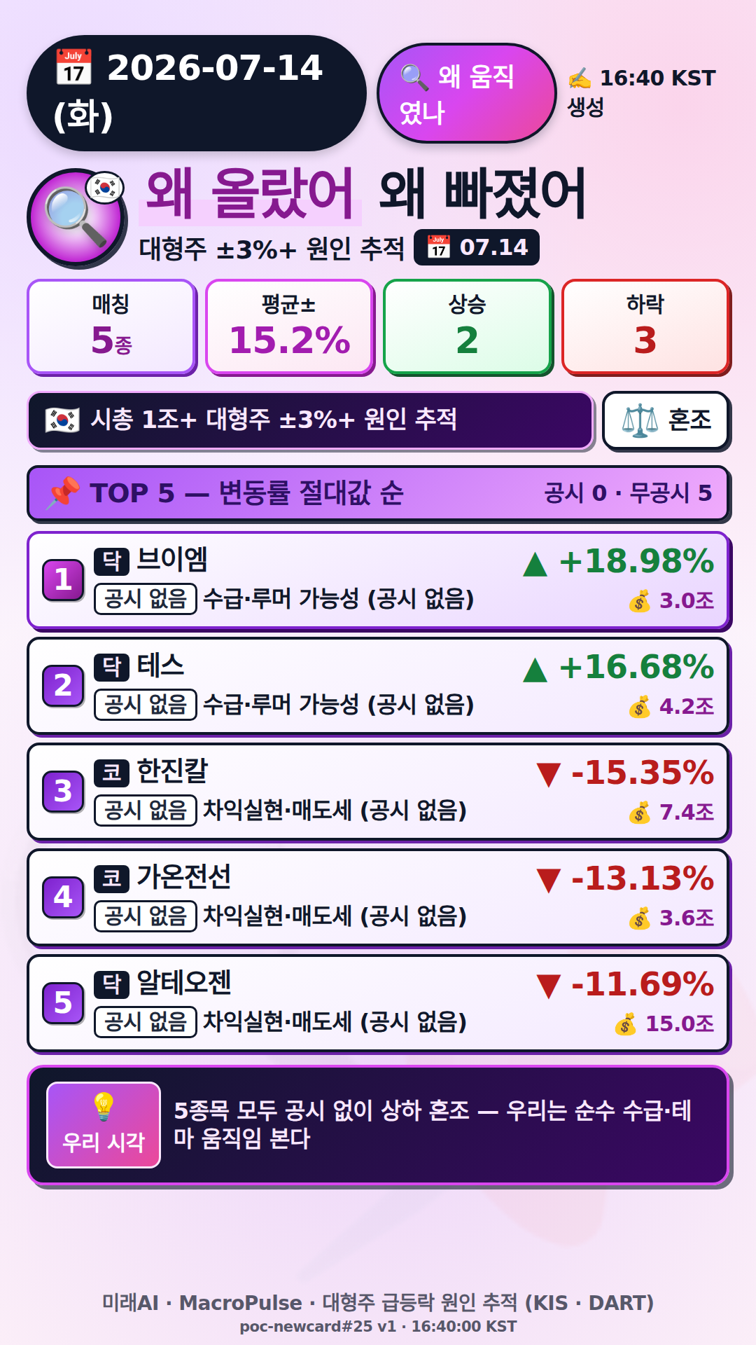 왜 올랐어/빠졌어