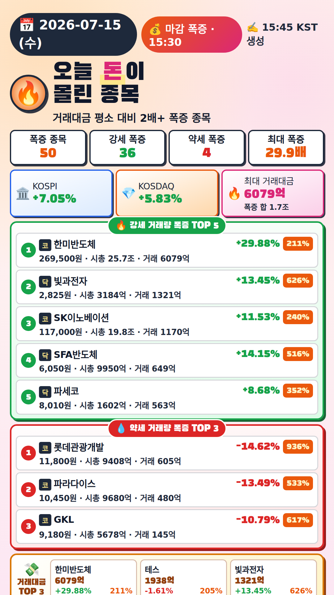 오늘 돈이 몰린 종목