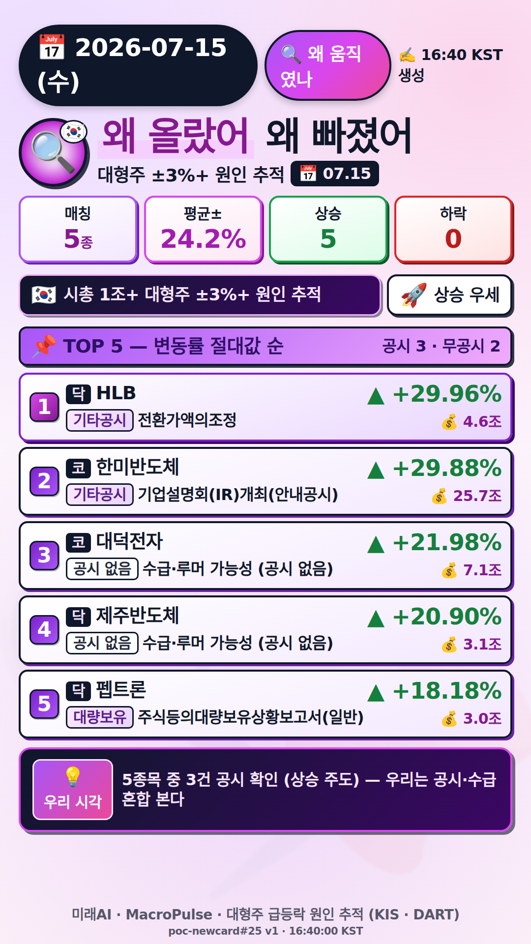 왜 올랐어/빠졌어