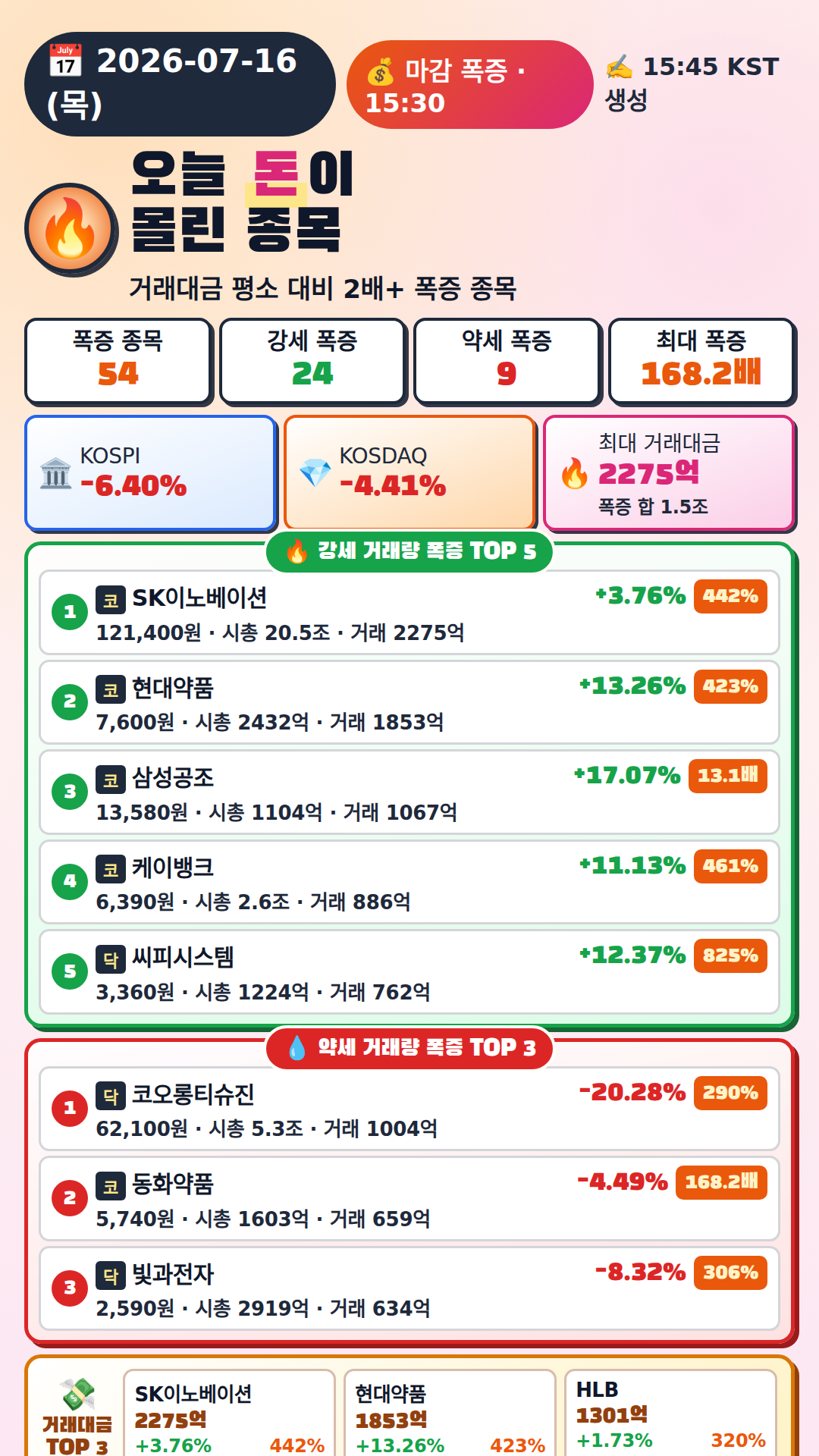 오늘 돈이 몰린 종목