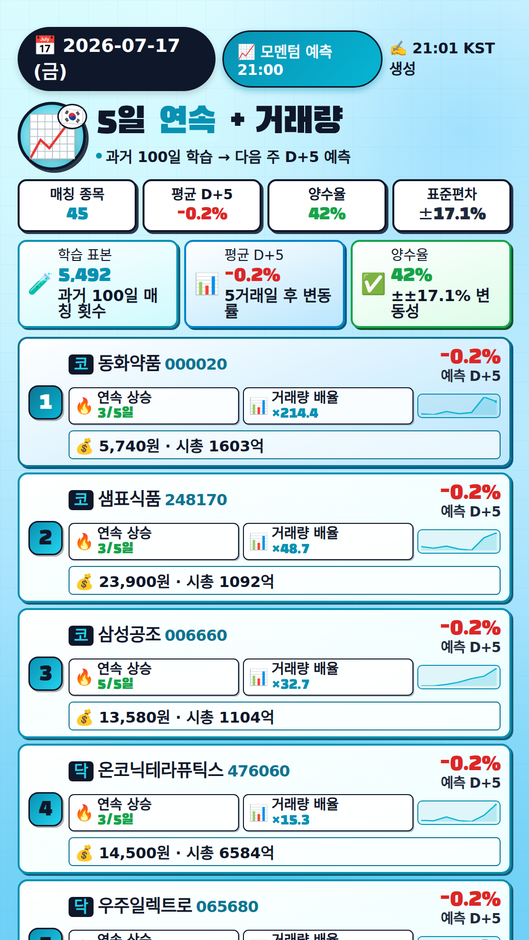 모멘텀 + 거래량 예측