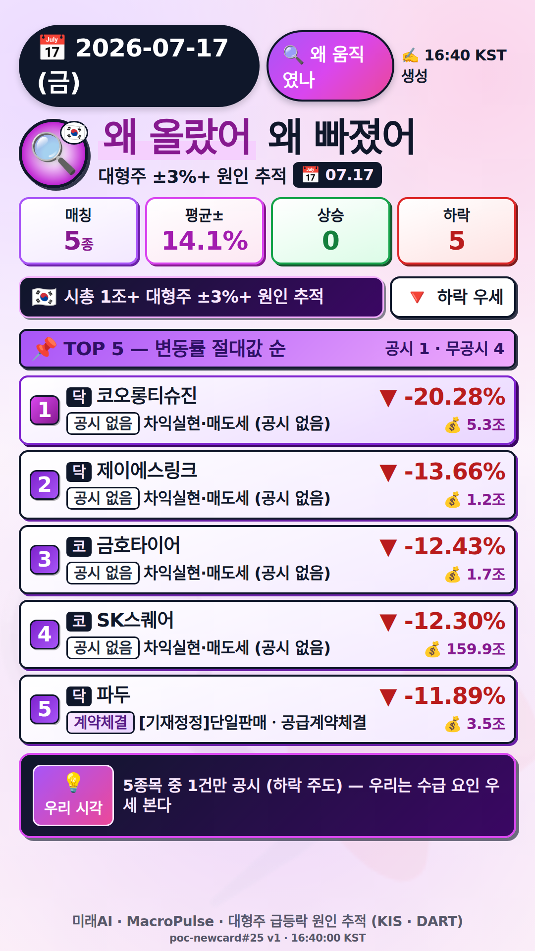 왜 올랐어/빠졌어