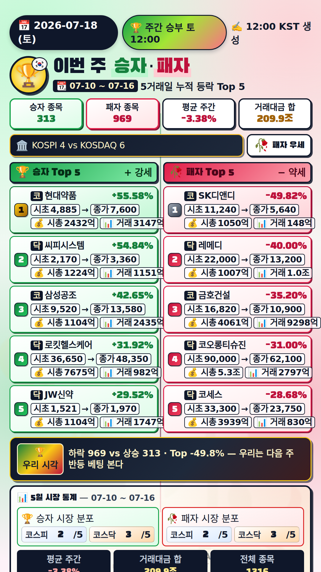 이번 주 승자와 패자