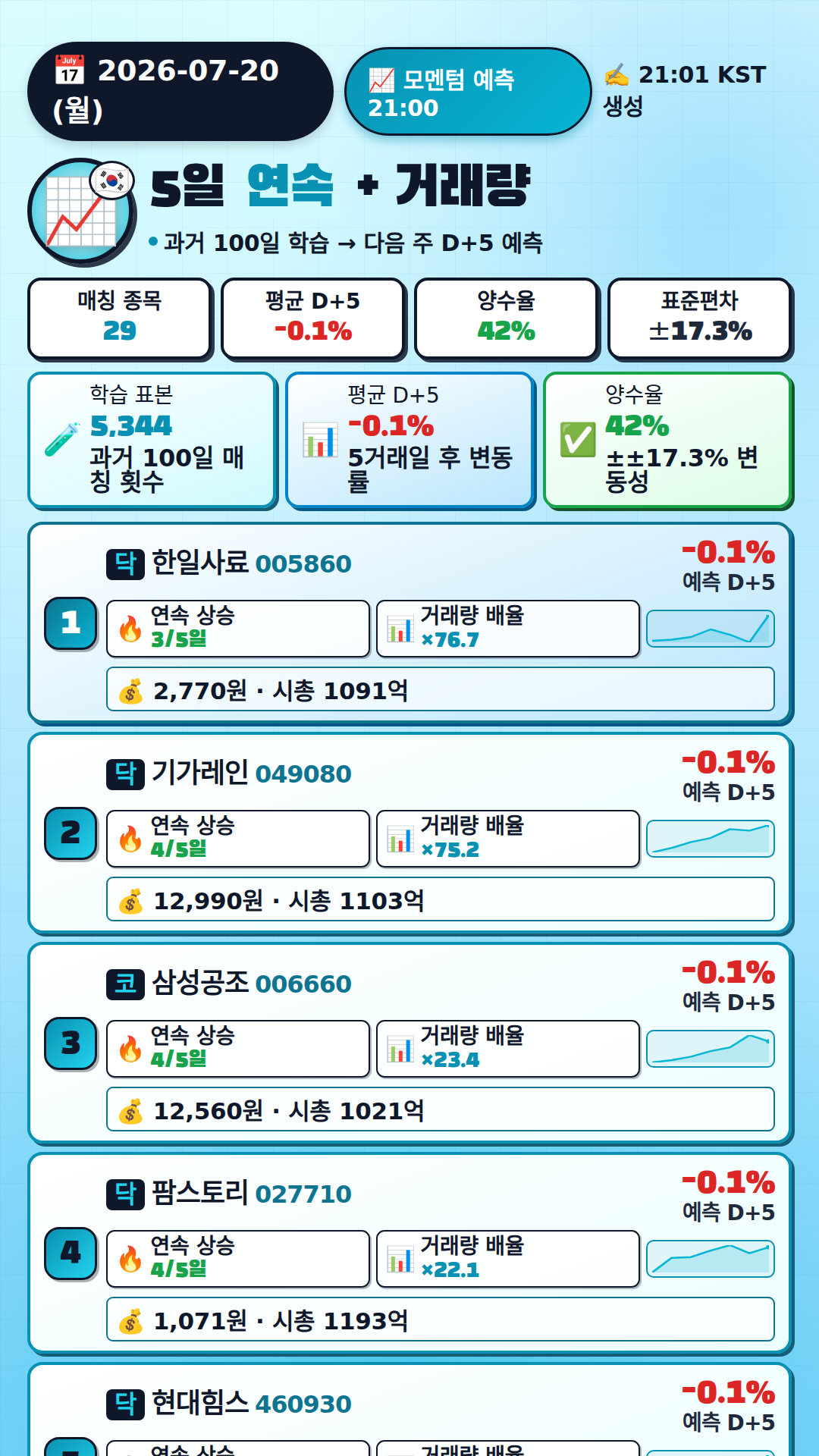 모멘텀 + 거래량 예측