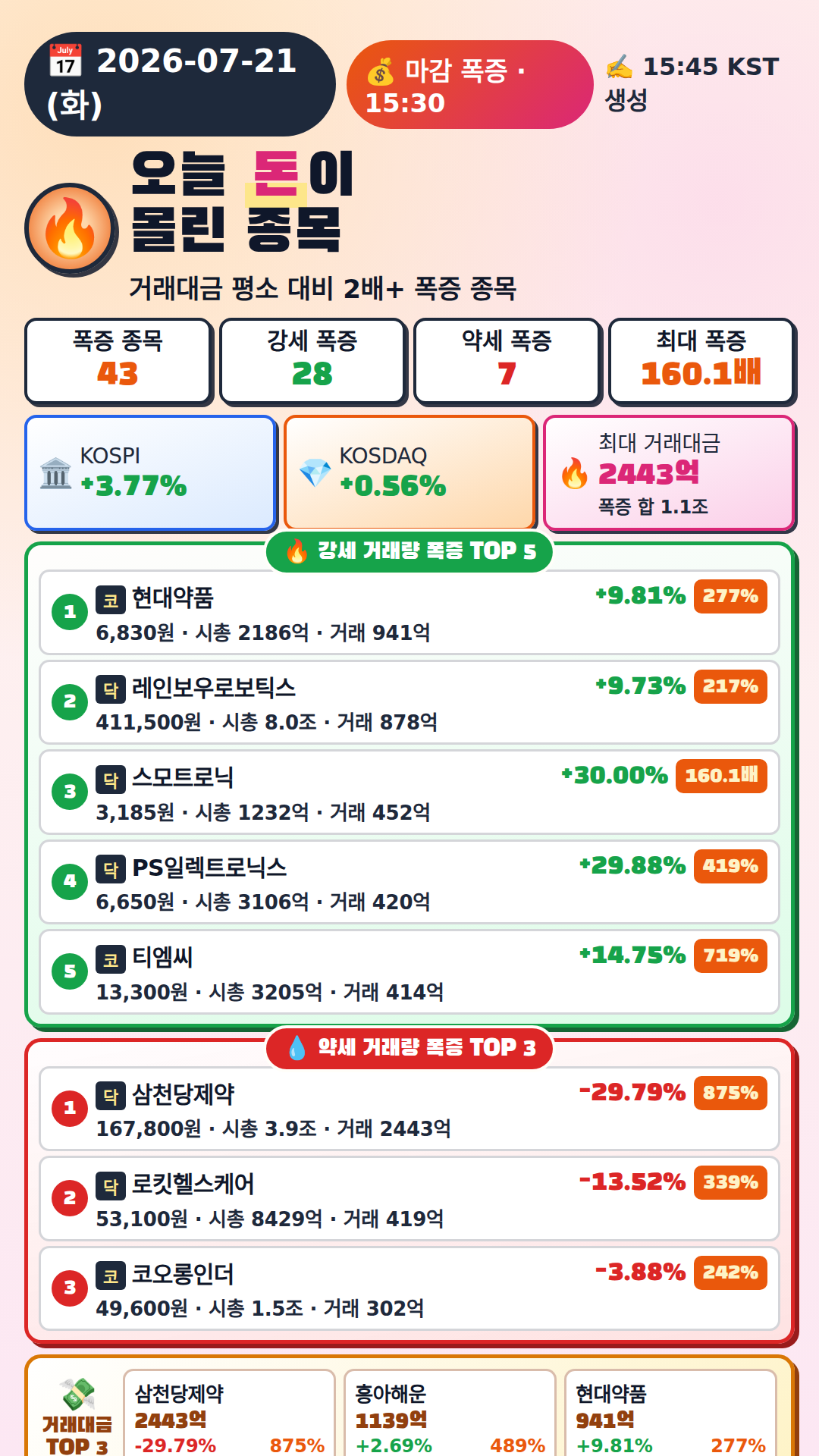 오늘 돈이 몰린 종목