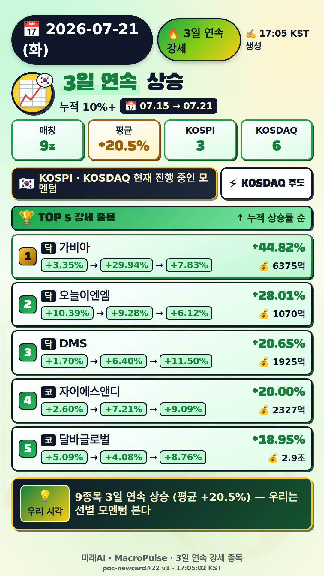 3일 연속 급등