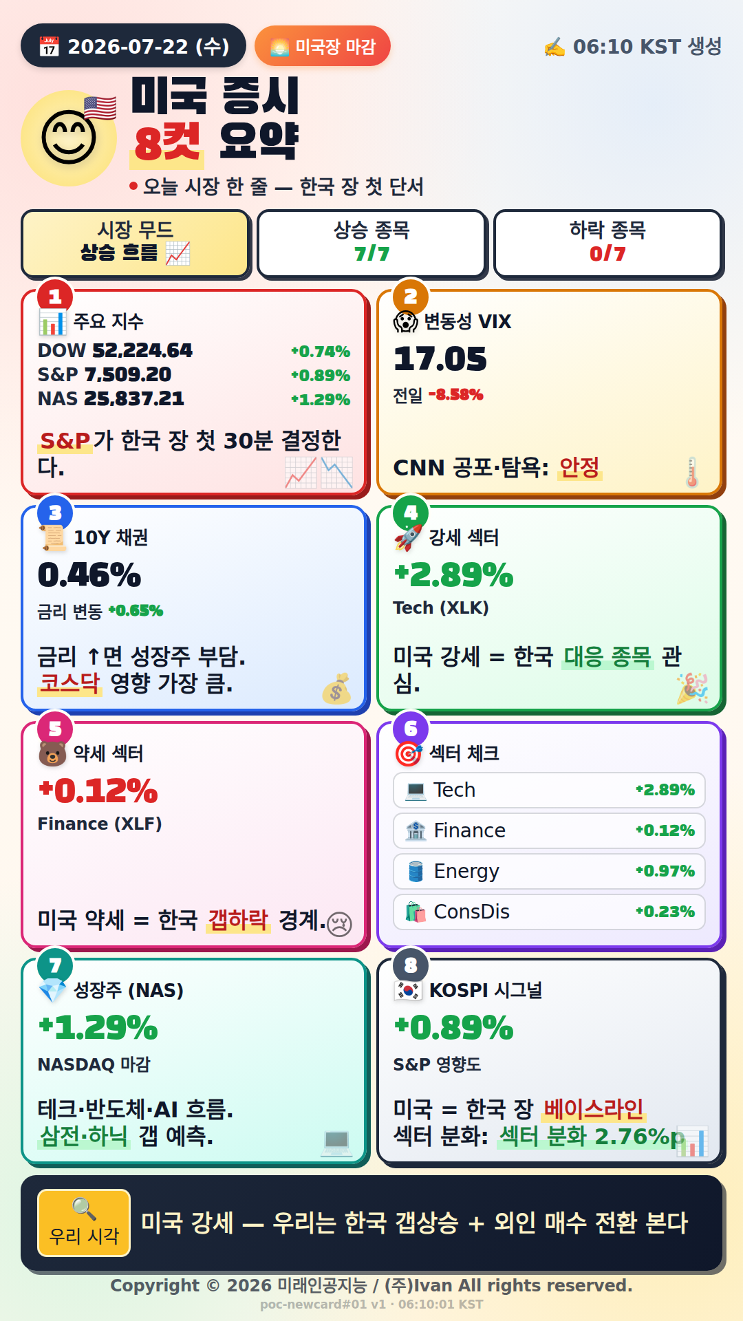 미국 시장 마감 정리