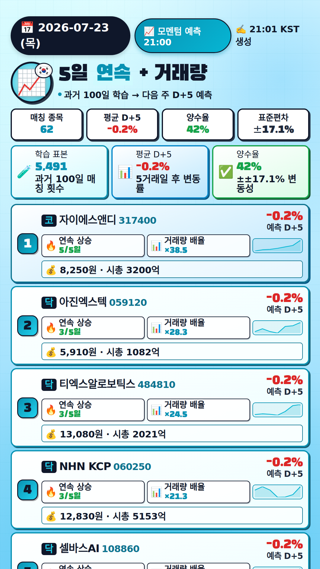 모멘텀 + 거래량 예측