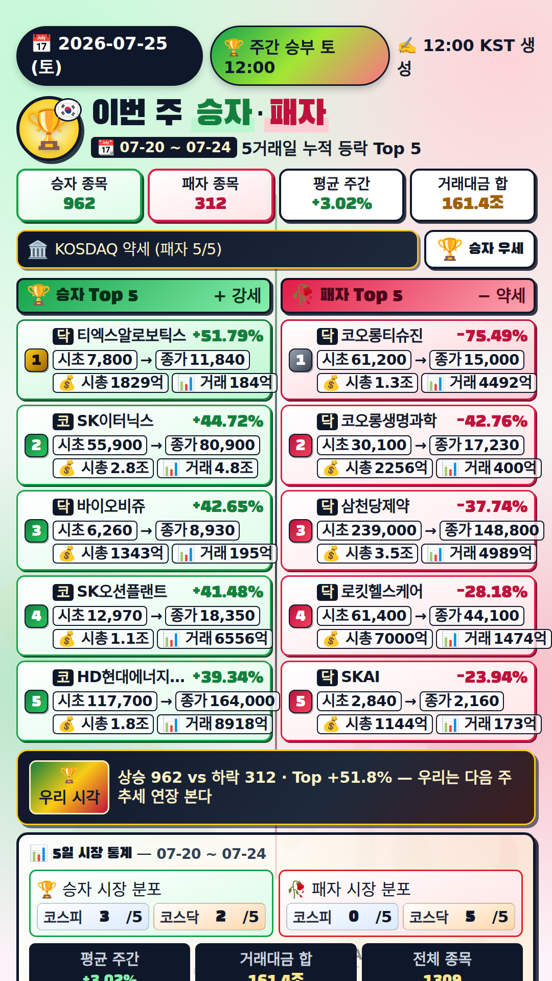 이번 주 승자와 패자
