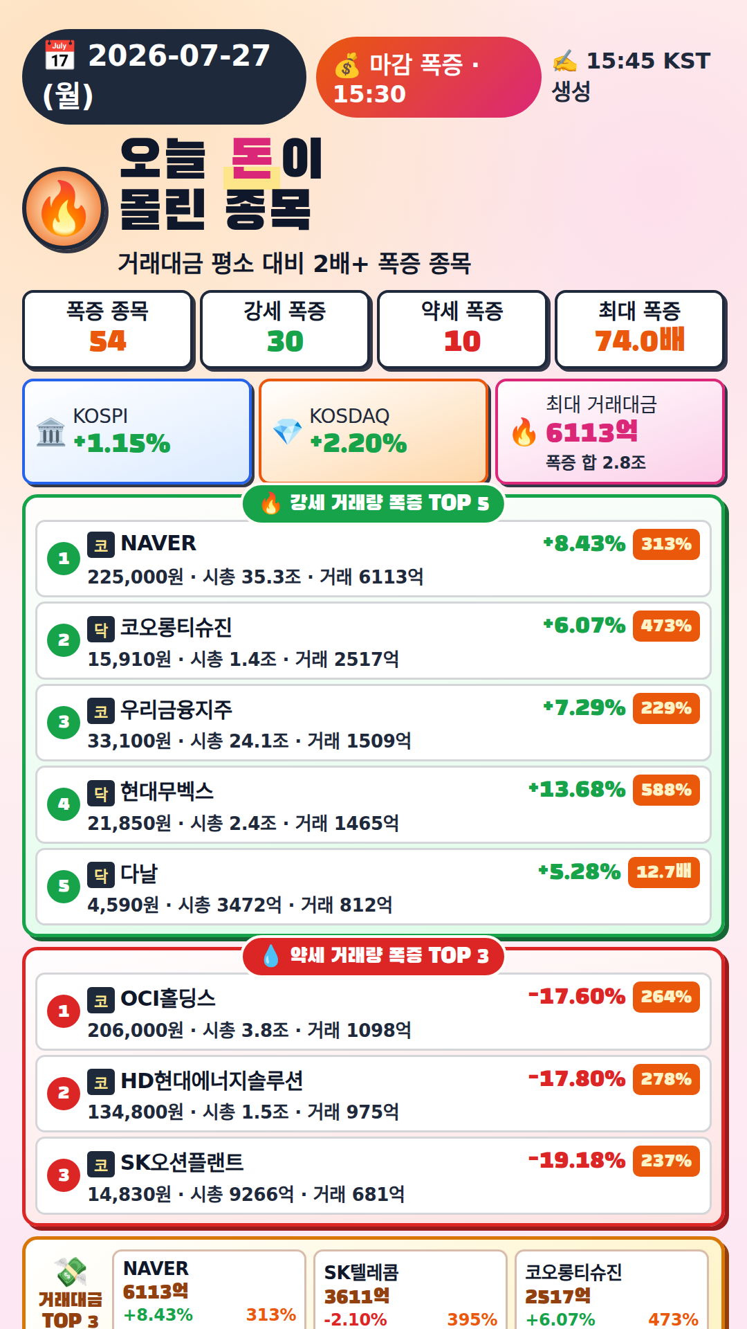 오늘 돈이 몰린 종목