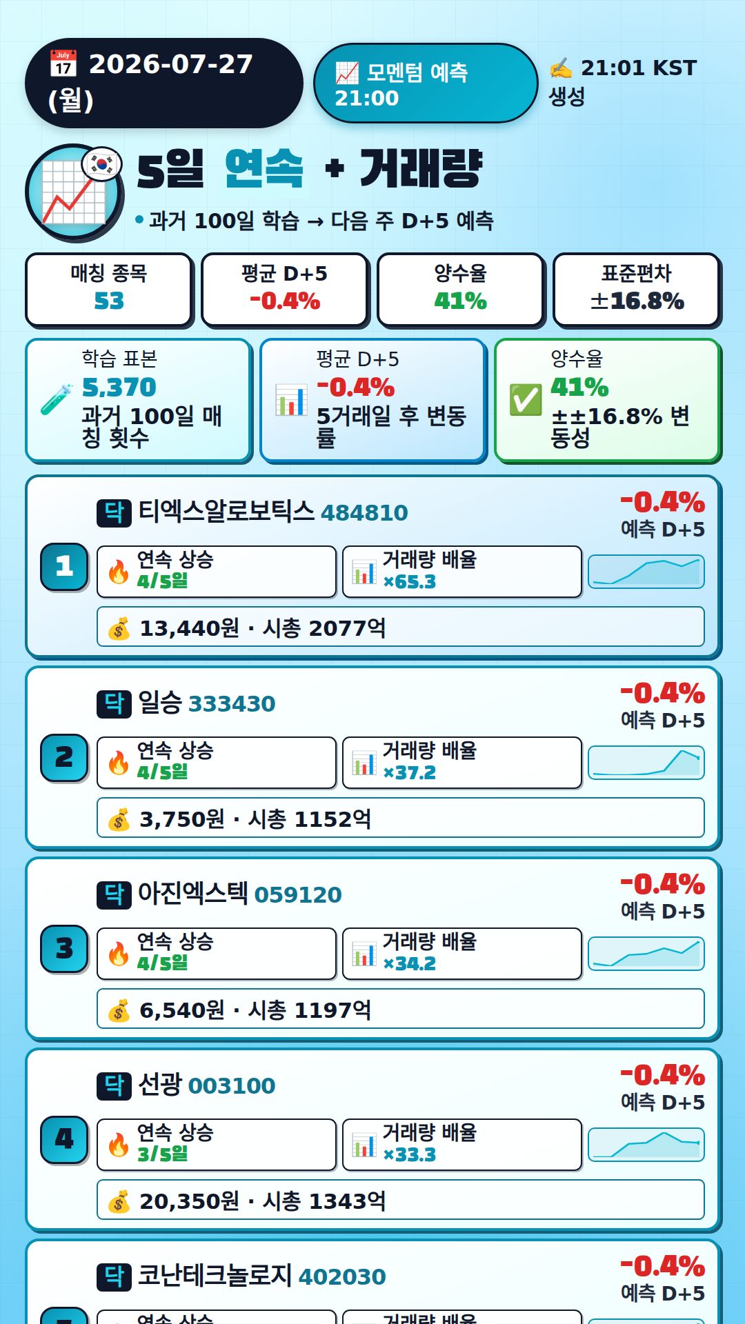 모멘텀 + 거래량 예측