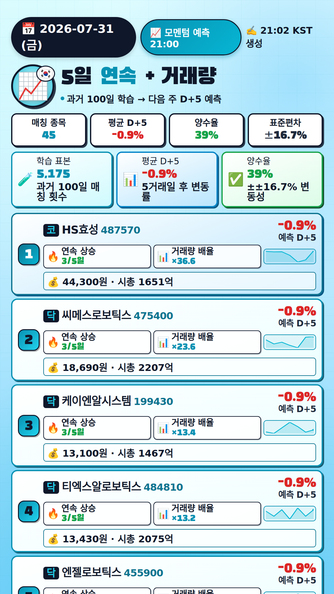 모멘텀 + 거래량 예측