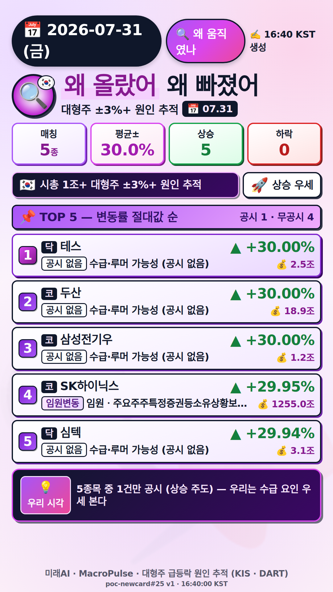 왜 올랐어/빠졌어